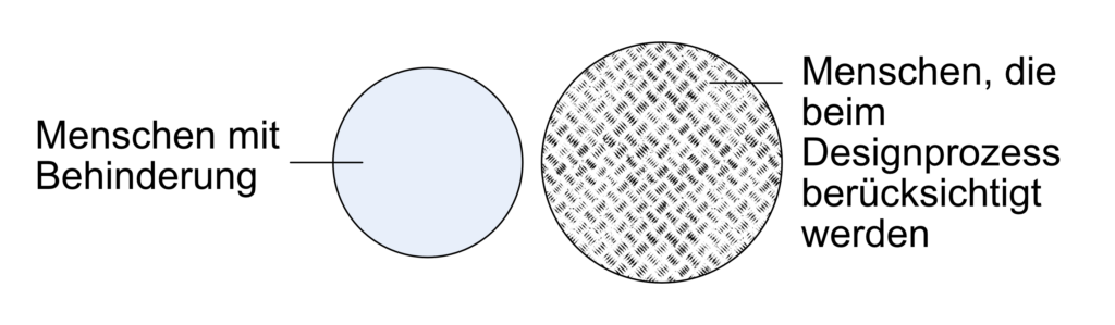 Venn-Diagramm von Menschen mit Behinderung und Menschen, die beim Designprozess berücksichtigt werden. Beide Kreise berühren sich nicht.