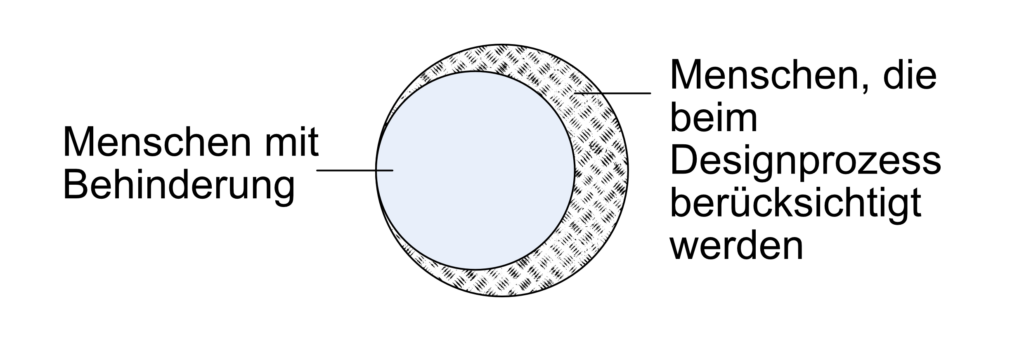 Venn-Diagramm: Menschen mit Behinderung sind Teilmenge von Menschen, die beim Designprozess berücksichtigt werden